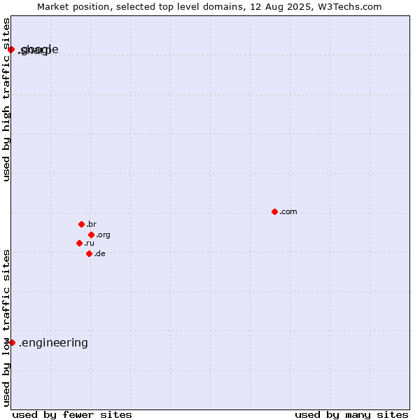 Market position of .engineering (Engineering) vs. .google (Google brand) vs. .sharp (Sharp brand)