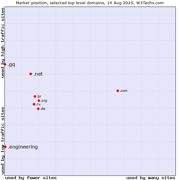 Market position of .net (Network providers) vs. .engineering (Engineering) vs. .gq (Equatorial Guinea)