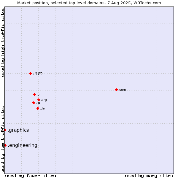 Market position of .net (Network providers) vs. .engineering (Engineering) vs. .graphics (Graphics)
