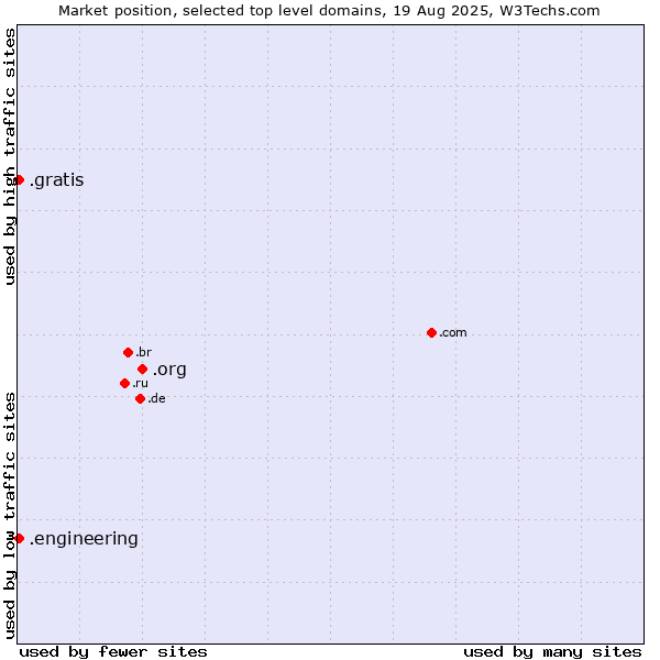 Market position of .org (Organizations) vs. .gratis (Gratis) vs. .engineering (Engineering)