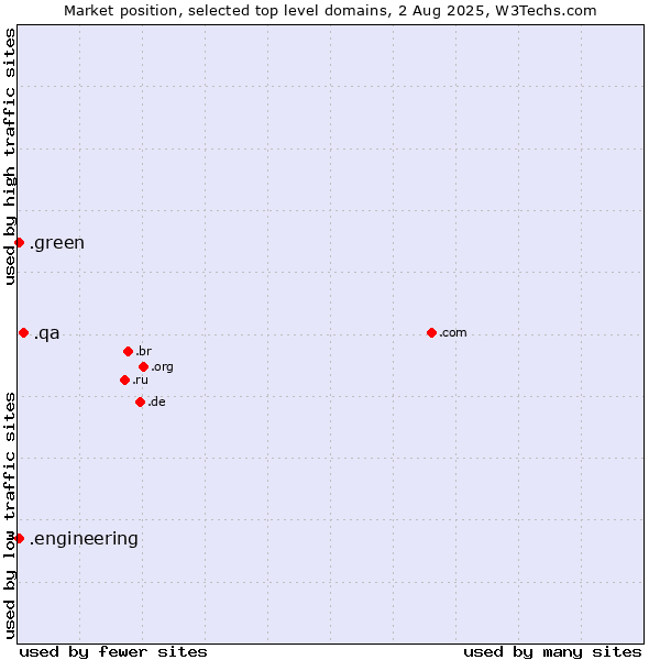 Market position of .qa (Qatar) vs. .green (Green) vs. .engineering (Engineering)