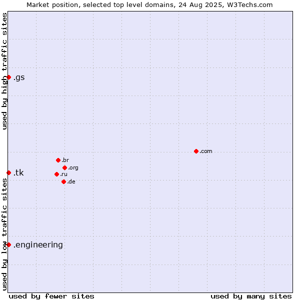 Market position of .tk (Tokelau) vs. .engineering (Engineering) vs. .gs (South Georgia and the South Sandwich Islands)