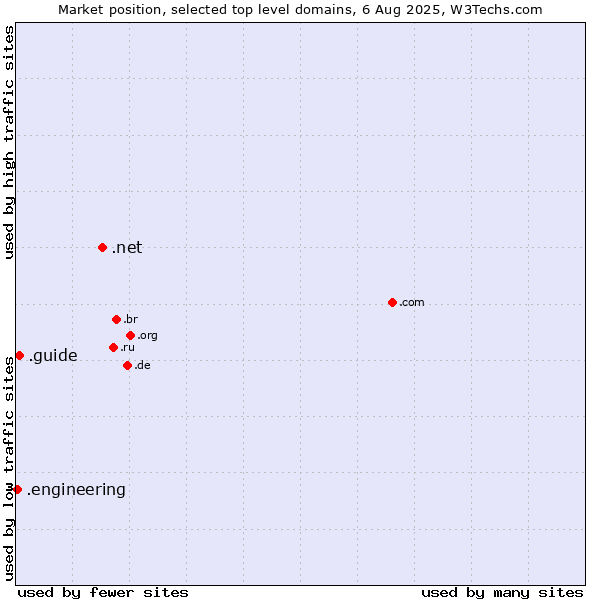 Market position of .net (Network providers) vs. .guide (Guide) vs. .engineering (Engineering)