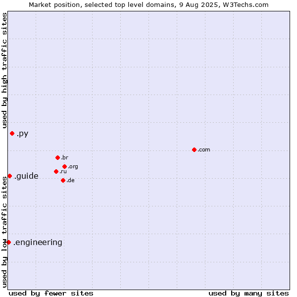 Market position of .py (Paraguay) vs. .guide (Guide) vs. .engineering (Engineering)