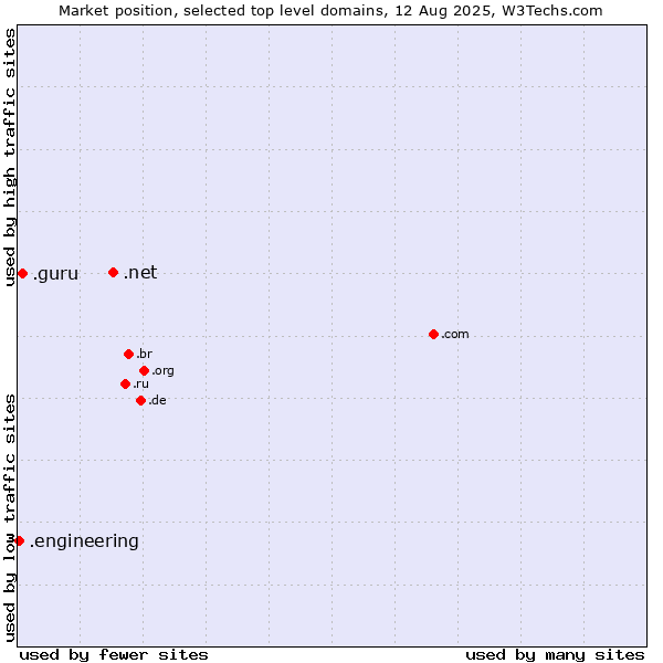 Market position of .net (Network providers) vs. .guru (Expert advise) vs. .engineering (Engineering)