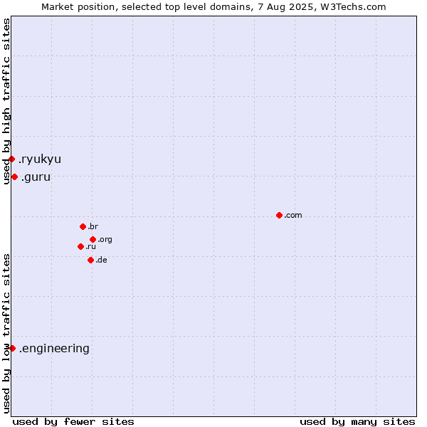 Market position of .guru (Expert advise) vs. .engineering (Engineering) vs. .ryukyu (Ryukyu, region of Okinawa, Japan)