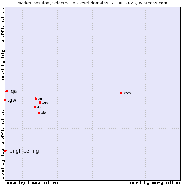 Market position of .qa (Qatar) vs. .engineering (Engineering) vs. .gw (Guinea-Bissau)