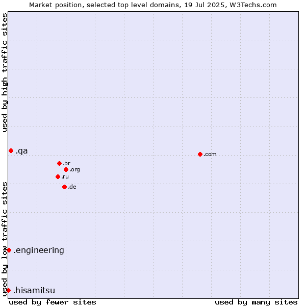 Market position of .qa (Qatar) vs. .engineering (Engineering) vs. .hisamitsu (Hisamitsu brand)