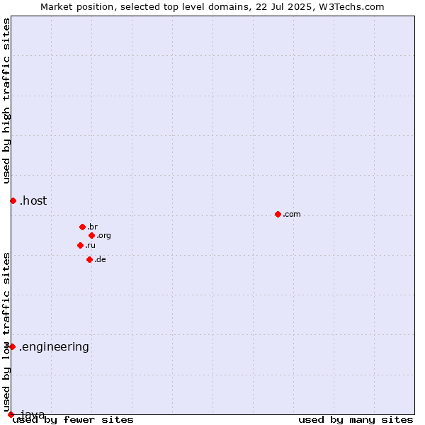 Market position of .host (Hosting industry) vs. .engineering (Engineering) vs. .java (Java programming language)