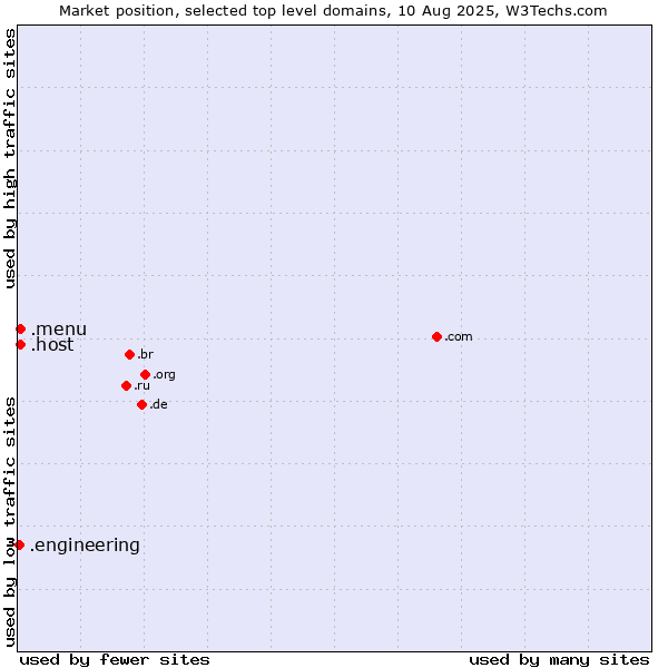 Market position of .host (Hosting industry) vs. .menu (Menu) vs. .engineering (Engineering)