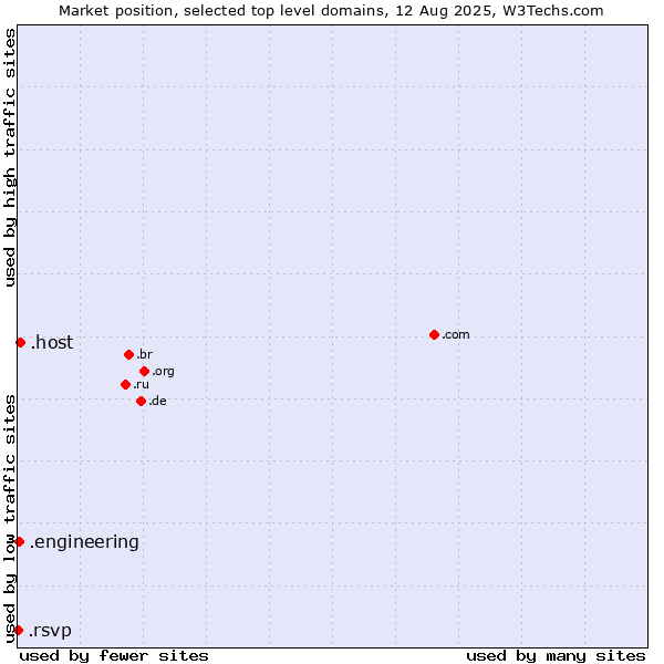 Market position of .host (Hosting industry) vs. .engineering (Engineering) vs. .rsvp (RSVP (French 