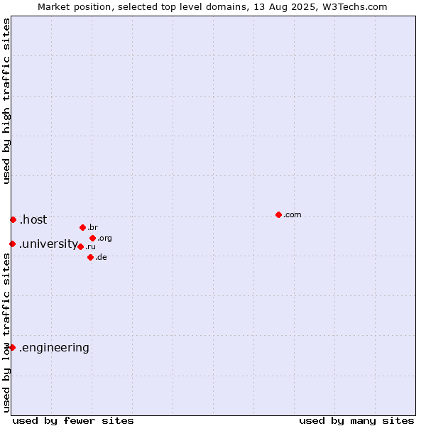 Market position of .host (Hosting industry) vs. .university (University) vs. .engineering (Engineering)