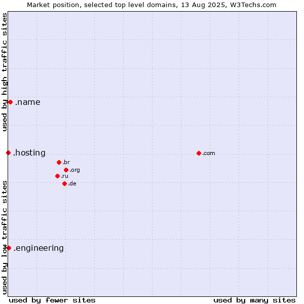 Market position of .name (Individuals) vs. .engineering (Engineering) vs. .hosting (Hosting)