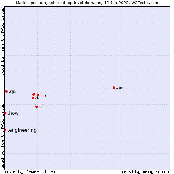 Market position of .qa (Qatar) vs. .engineering (Engineering) vs. .how (How)