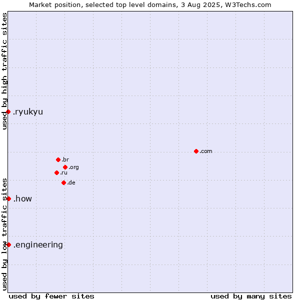 Market position of .engineering (Engineering) vs. .how (How) vs. .ryukyu (Ryukyu, region of Okinawa, Japan)
