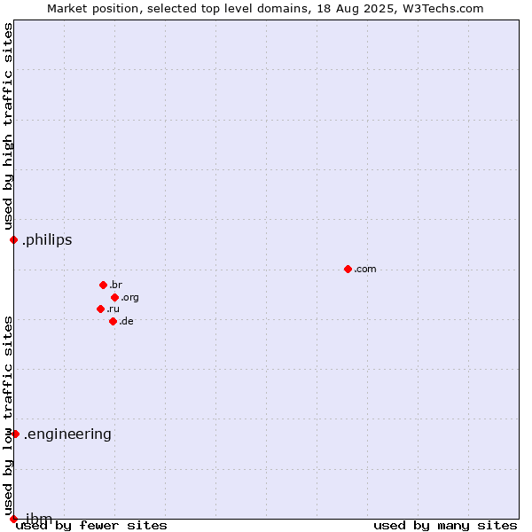 Market position of .engineering (Engineering) vs. .philips (Philips brand) vs. .ibm (IBM brand)