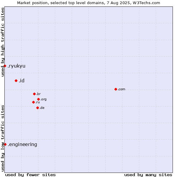 Market position of .id (Indonesia) vs. .engineering (Engineering) vs. .ryukyu (Ryukyu, region of Okinawa, Japan)