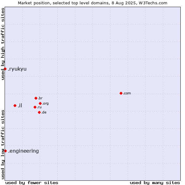 Market position of .il (Israel) vs. .engineering (Engineering) vs. .ryukyu (Ryukyu, region of Okinawa, Japan)