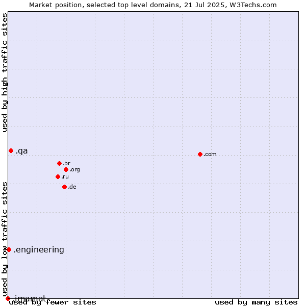 Market position of .qa (Qatar) vs. .engineering (Engineering) vs. .imamat (Ismaili Imamat)