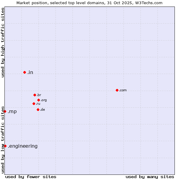 Market position of .in (India) vs. .engineering (Engineering) vs. .mp (Northern Mariana Islands)
