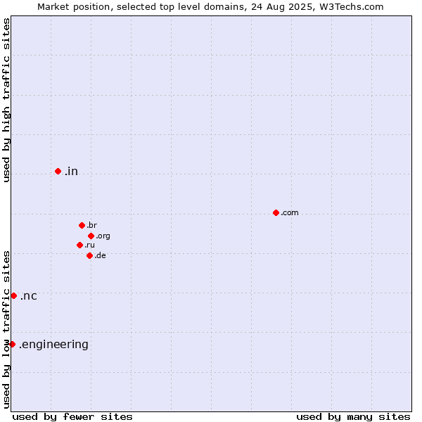 Market position of .in (India) vs. .nc (New Caledonia) vs. .engineering (Engineering)