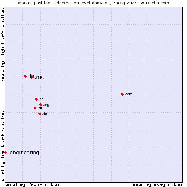 Market position of .net (Network providers) vs. .in (India) vs. .engineering (Engineering)