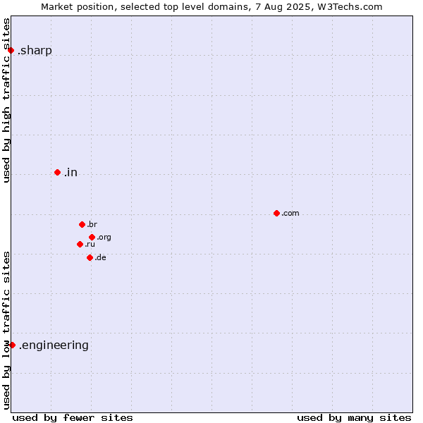 Market position of .in (India) vs. .engineering (Engineering) vs. .sharp (Sharp brand)