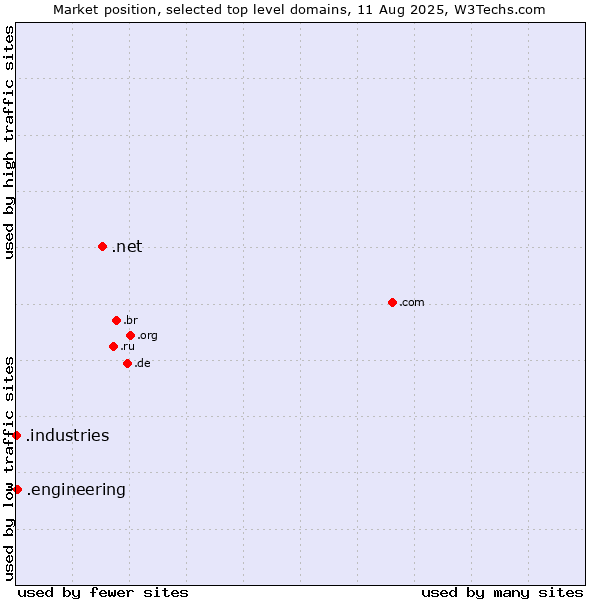 Market position of .net (Network providers) vs. .engineering (Engineering) vs. .industries (Industries)