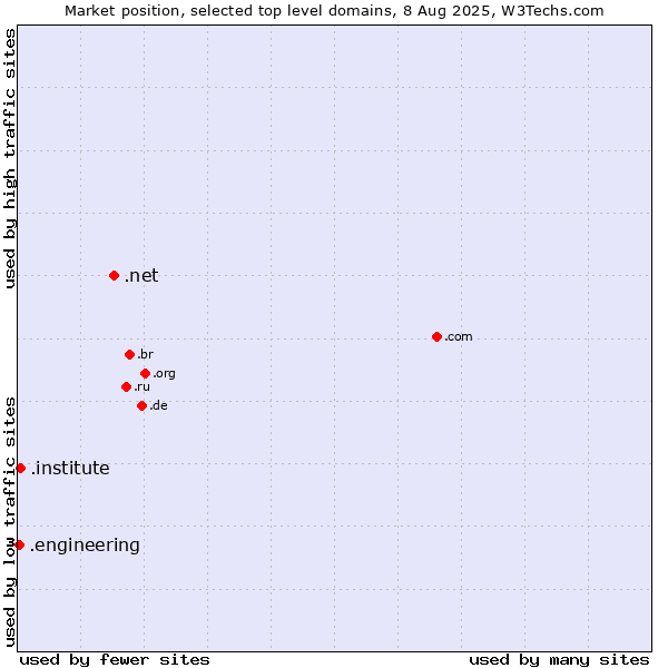 Market position of .net (Network providers) vs. .institute (Institute) vs. .engineering (Engineering)