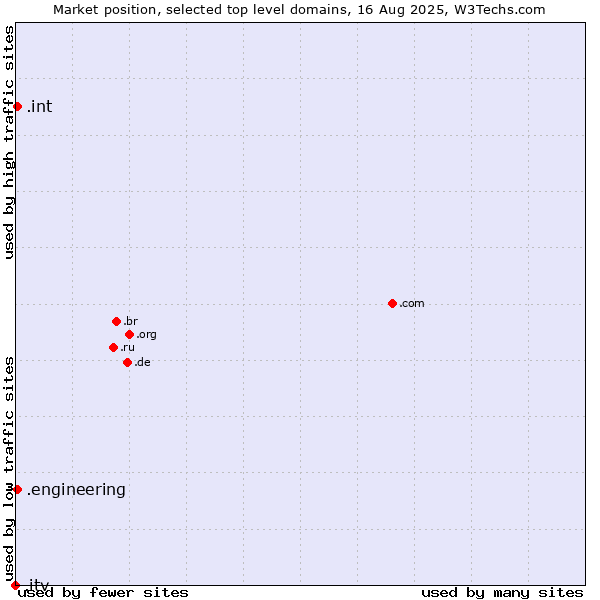 Market position of .engineering (Engineering) vs. .int (International government treaties) vs. .itv (ITV brand)