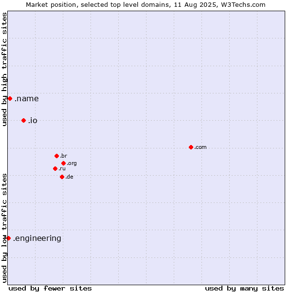 Market position of .io (British Indian Ocean Territory) vs. .name (Individuals) vs. .engineering (Engineering)