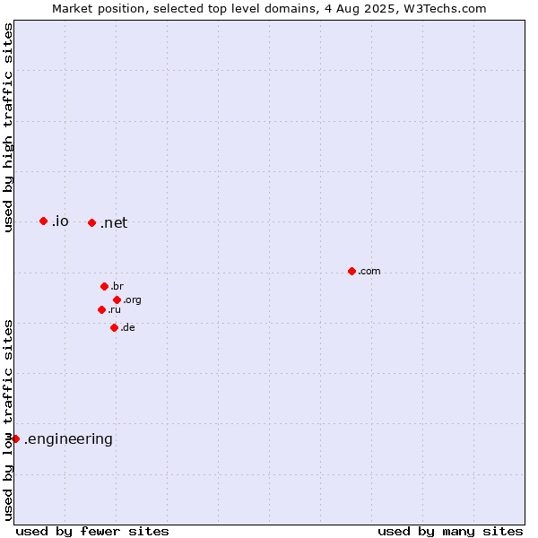 Market position of .net (Network providers) vs. .io (British Indian Ocean Territory) vs. .engineering (Engineering)