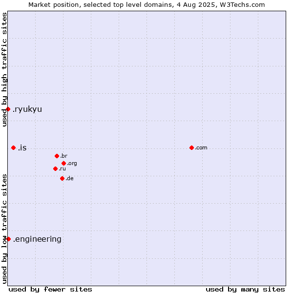 Market position of .is (Iceland) vs. .engineering (Engineering) vs. .ryukyu (Ryukyu, region of Okinawa, Japan)