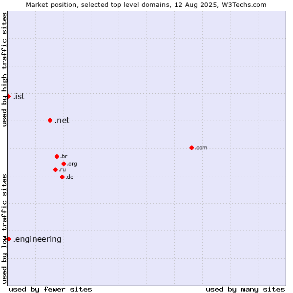 Market position of .net (Network providers) vs. .ist (City of Istanbul, Turkey) vs. .engineering (Engineering)