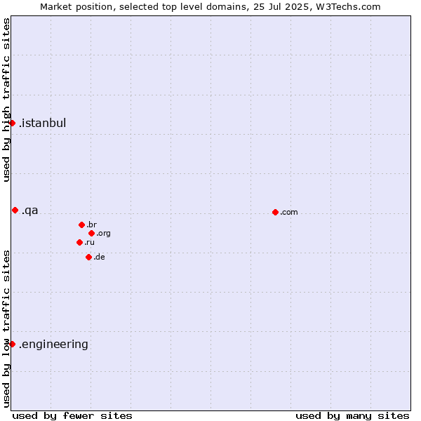 Market position of .qa (Qatar) vs. .istanbul (City of Istanbul, Turkey) vs. .engineering (Engineering)