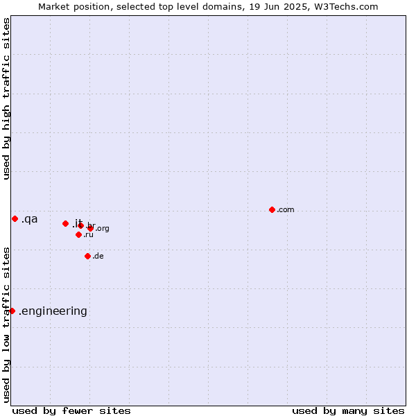 Market position of .it (Italy) vs. .qa (Qatar) vs. .engineering (Engineering)