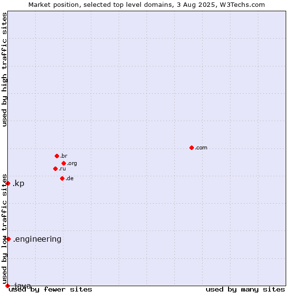 Market position of .engineering (Engineering) vs. .kp (North Korea) vs. .java (Java programming language)