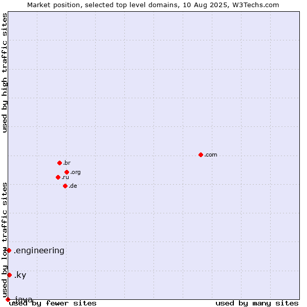Market position of .ky (Cayman Islands) vs. .engineering (Engineering) vs. .java (Java programming language)