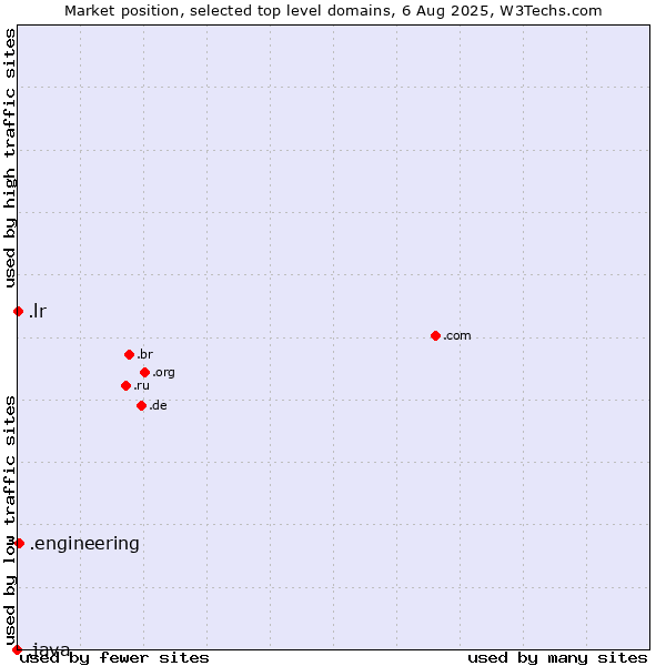 Market position of .engineering (Engineering) vs. .lr (Liberia) vs. .java (Java programming language)