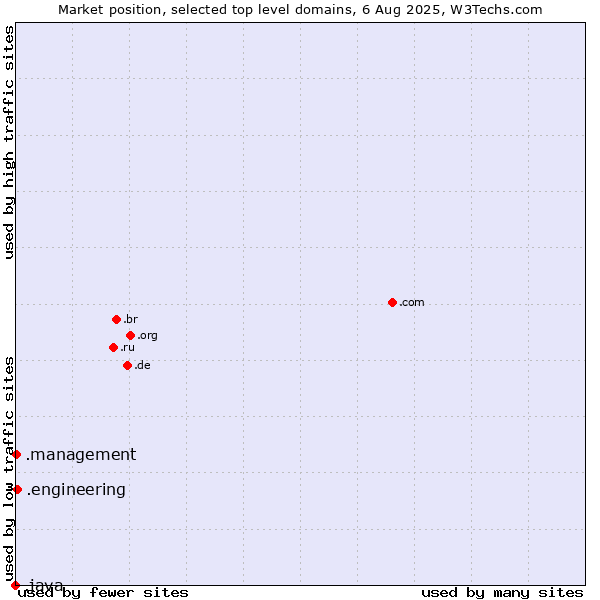 Market position of .engineering (Engineering) vs. .management (Management) vs. .java (Java programming language)