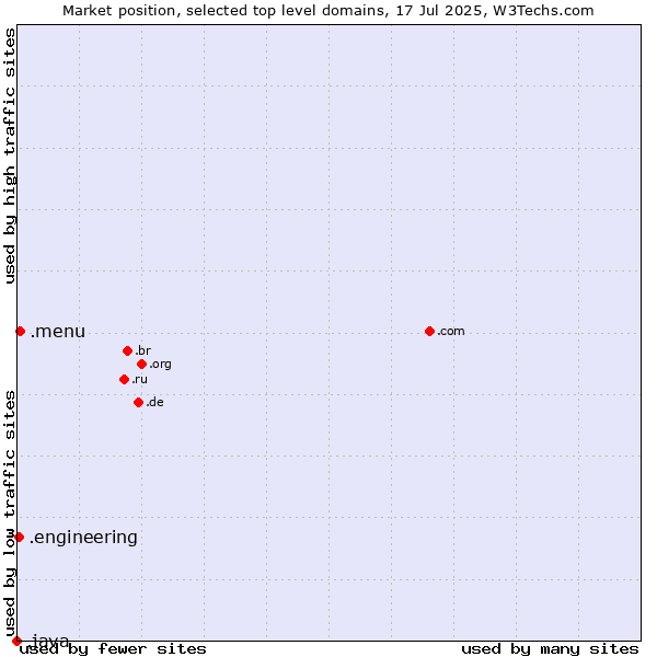 Market position of .menu (Menu) vs. .engineering (Engineering) vs. .java (Java programming language)