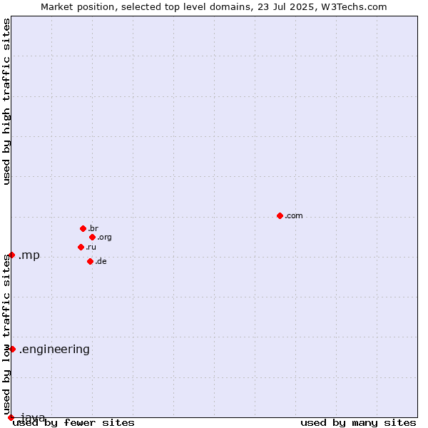 Market position of .engineering (Engineering) vs. .mp (Northern Mariana Islands) vs. .java (Java programming language)