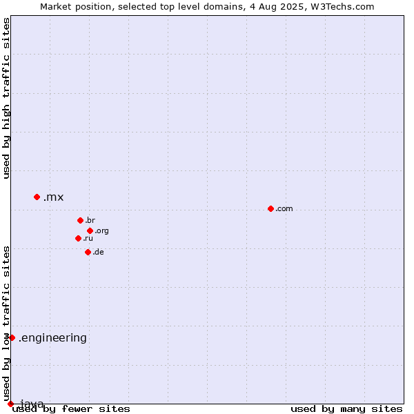 Market position of .mx (Mexico) vs. .engineering (Engineering) vs. .java (Java programming language)