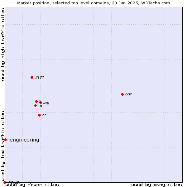 Market position of .net (Network providers) vs. .engineering (Engineering) vs. .java (Java programming language)