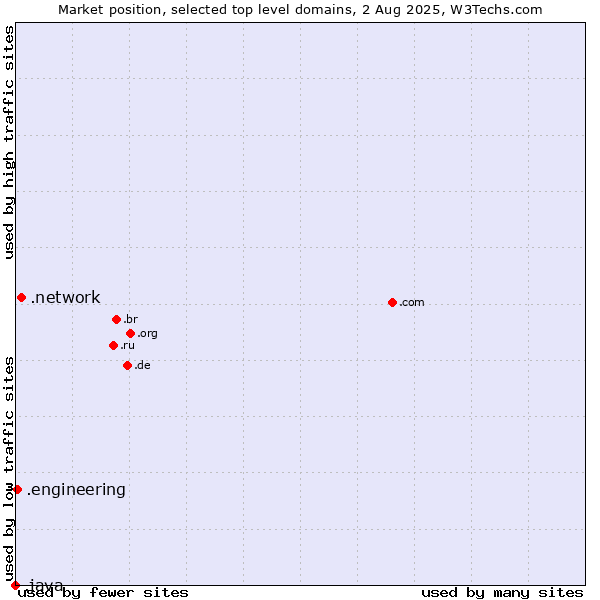 Market position of .network (Network) vs. .engineering (Engineering) vs. .java (Java programming language)