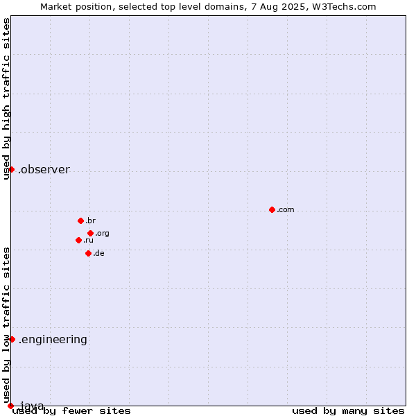 Market position of .engineering (Engineering) vs. .observer (Observer brand) vs. .java (Java programming language)