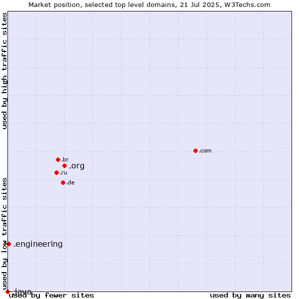 Market position of .org (Organizations) vs. .engineering (Engineering) vs. .java (Java programming language)