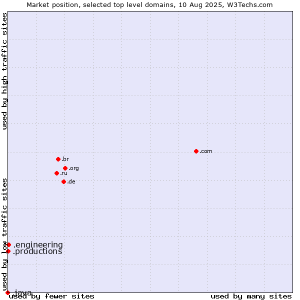Market position of .engineering (Engineering) vs. .productions (Productions) vs. .java (Java programming language)