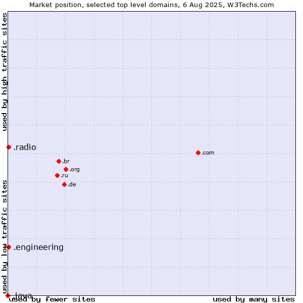 Market position of .engineering (Engineering) vs. .radio (Radio) vs. .java (Java programming language)