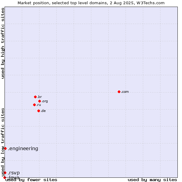 Market position of .engineering (Engineering) vs. .rsvp (RSVP (French 